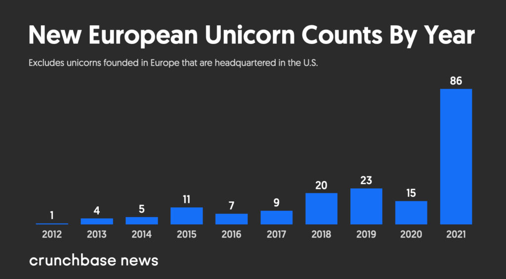 Liczba nowych jednorożców w Europie z podziałem na kolejne lata. Źródło: Crunchbase
