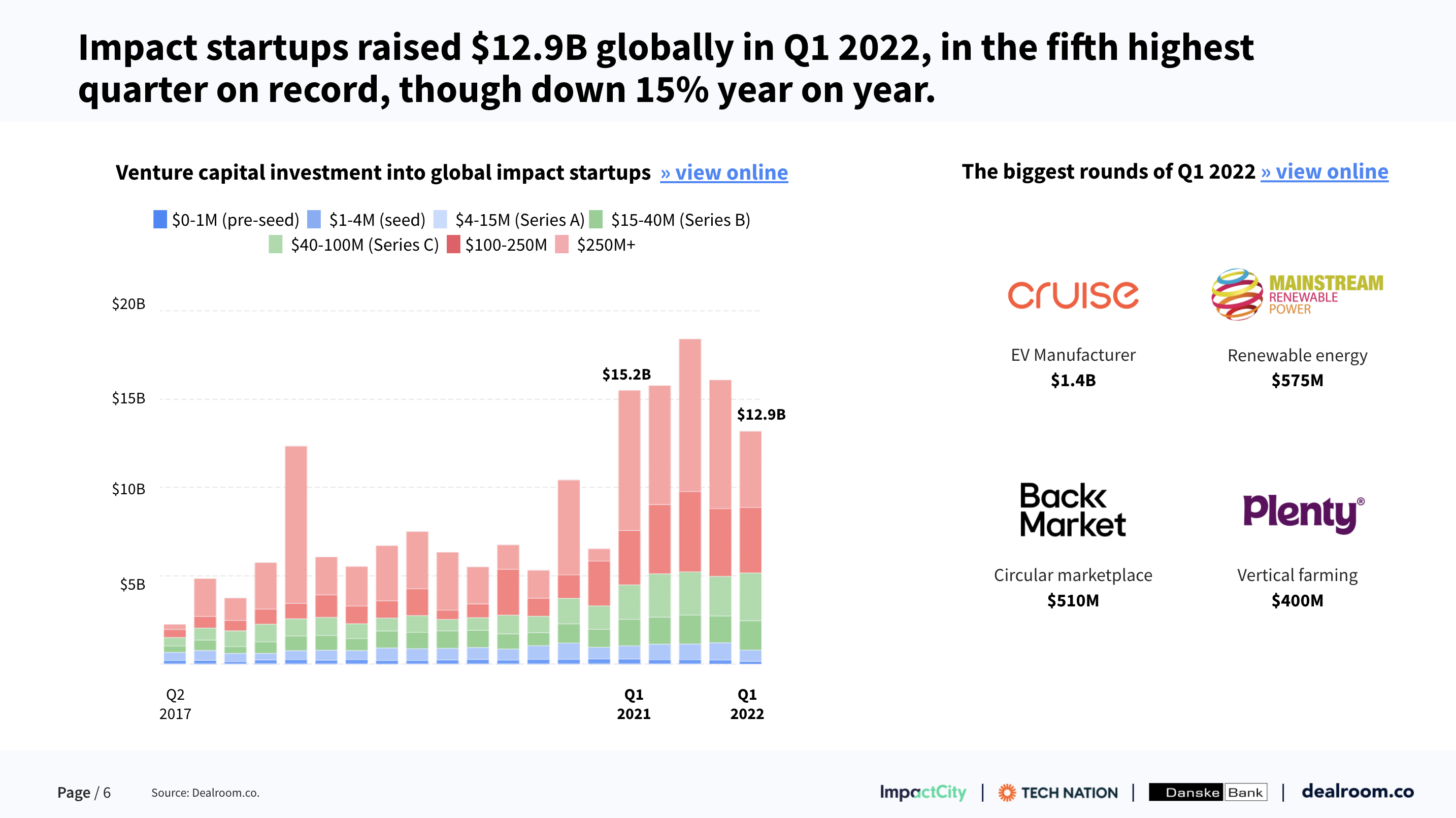Startupy typu impact zebrały globalnie 12,9 mld dolarów w I kw. 2022 roku. Źródło: Dealroom.io
