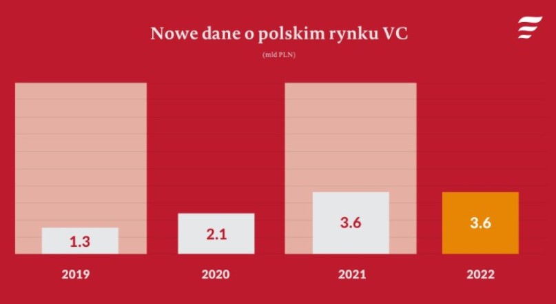 Transakcje na polskim rynku venture capital (VC) w 2022 roku Źródło: Raport przygotowany przez PFR Ventures i Inovo VC