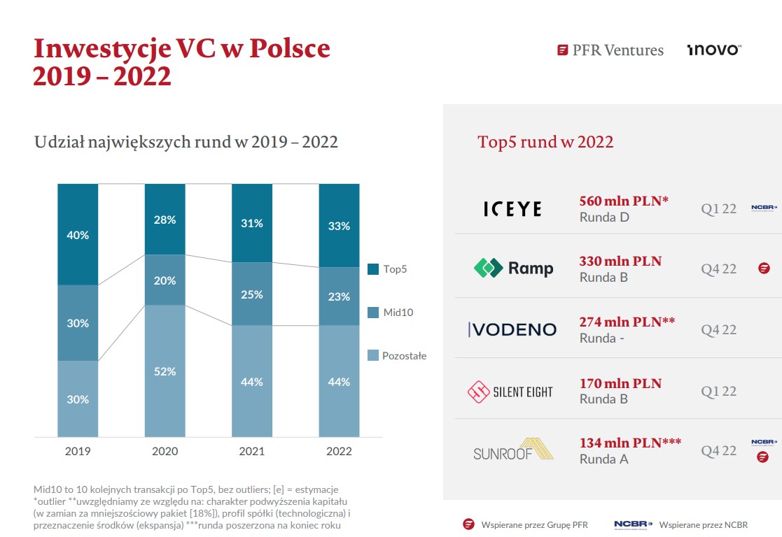 Największe rundy inwestycyjne na polskim rynku venture capital (VC) w 2022 roku Źródło: Raport przygotowany przez PFR Ventures i Inovo VC
